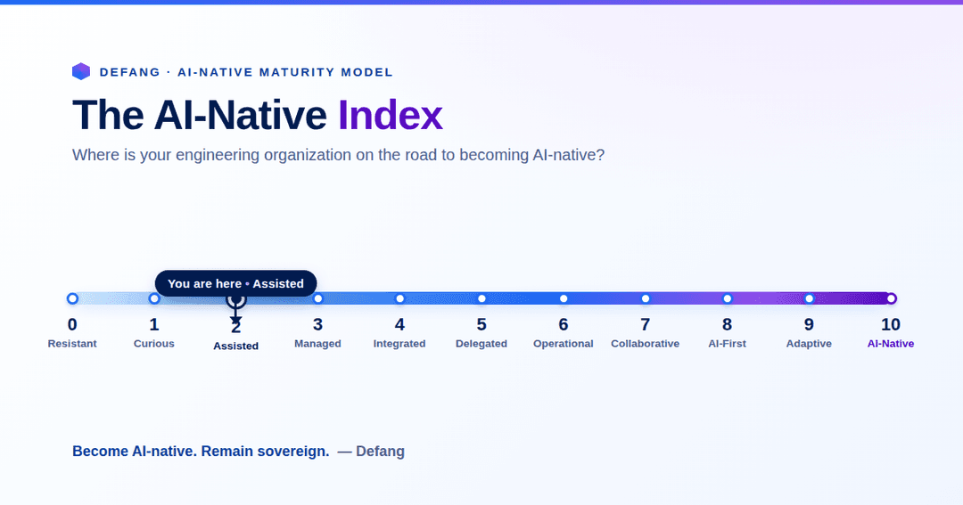 The AI-Native Index — Defang's AI-Native Maturity Model shown as a 0 to 10 scale from Resistant to AI-Native, with a "You are here" marker at stage 2, Assisted.