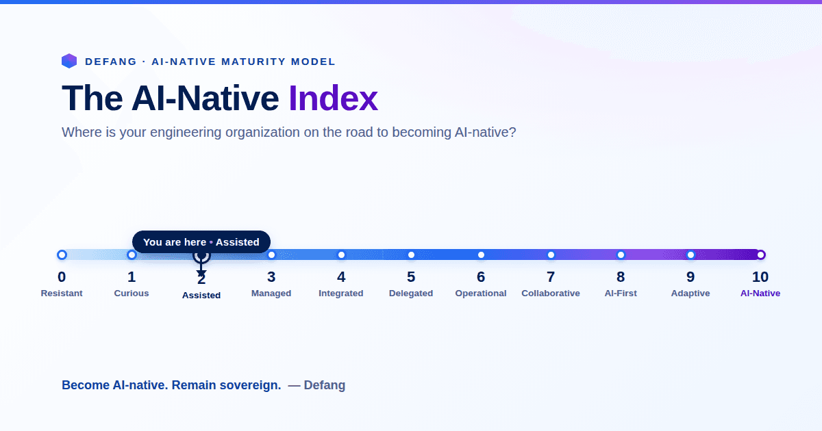 The AI-Native Index — Defang's AI-Native Maturity Model shown as a 0 to 10 scale from Resistant to AI-Native, with a "You are here" marker at stage 2, Assisted.